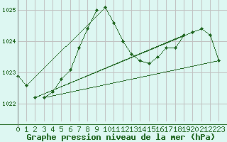 Courbe de la pression atmosphrique pour Portoroz / Secovlje