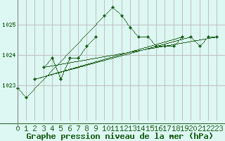 Courbe de la pression atmosphrique pour Sainte-Genevive-des-Bois (91)