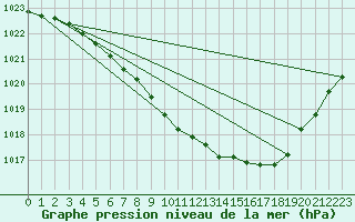 Courbe de la pression atmosphrique pour Jeloy Island