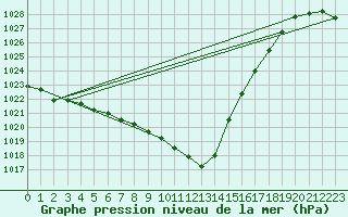 Courbe de la pression atmosphrique pour Koksijde (Be)