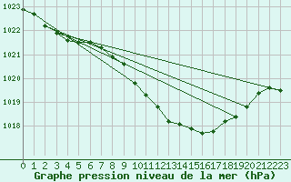 Courbe de la pression atmosphrique pour Neuchatel (Sw)