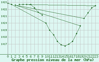 Courbe de la pression atmosphrique pour Saint Andrae I. L.