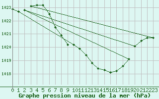 Courbe de la pression atmosphrique pour Gutenstein-Mariahilfberg