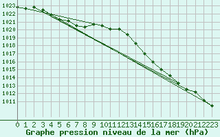 Courbe de la pression atmosphrique pour Courcouronnes (91)