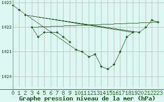 Courbe de la pression atmosphrique pour Meiningen