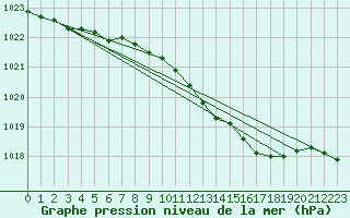 Courbe de la pression atmosphrique pour Donna Nook