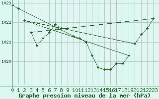 Courbe de la pression atmosphrique pour Tarifa