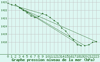 Courbe de la pression atmosphrique pour Quimperl (29)