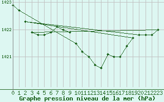 Courbe de la pression atmosphrique pour Schauenburg-Elgershausen