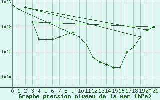 Courbe de la pression atmosphrique pour Portoroz / Secovlje