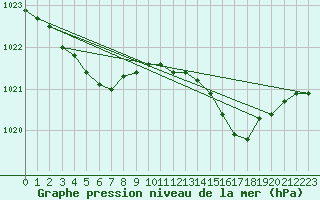 Courbe de la pression atmosphrique pour Guidel (56)