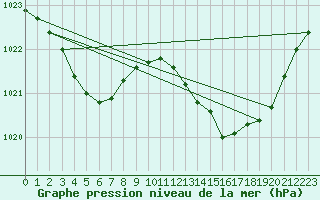 Courbe de la pression atmosphrique pour Charmant (16)