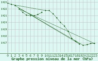 Courbe de la pression atmosphrique pour Leucate (11)