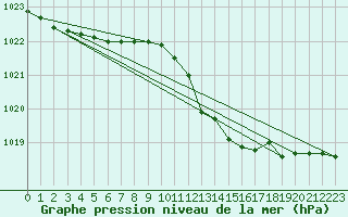 Courbe de la pression atmosphrique pour Brescia / Ghedi