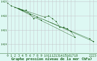 Courbe de la pression atmosphrique pour Ernage (Be)