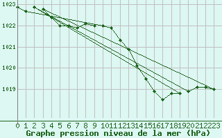 Courbe de la pression atmosphrique pour Marseille - Saint-Loup (13)
