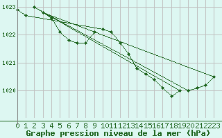 Courbe de la pression atmosphrique pour South Uist Range