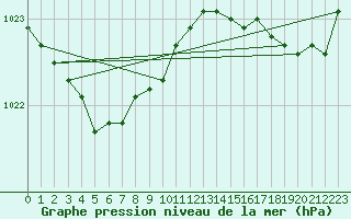 Courbe de la pression atmosphrique pour Le Talut - Belle-Ile (56)