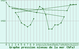 Courbe de la pression atmosphrique pour Lobbes (Be)