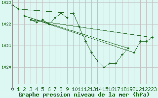 Courbe de la pression atmosphrique pour Kihnu