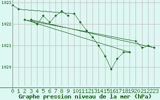 Courbe de la pression atmosphrique pour Murska Sobota