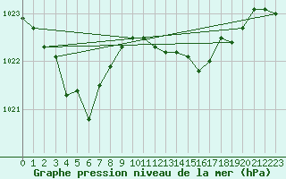 Courbe de la pression atmosphrique pour Berlin-Tempelhof