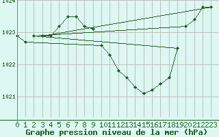 Courbe de la pression atmosphrique pour Wynau