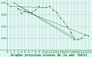 Courbe de la pression atmosphrique pour Grandpr (08)