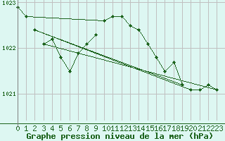 Courbe de la pression atmosphrique pour Cap de la Hague (50)