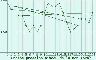 Courbe de la pression atmosphrique pour Frontenay (79)