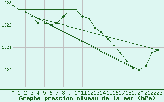 Courbe de la pression atmosphrique pour Kernascleden (56)