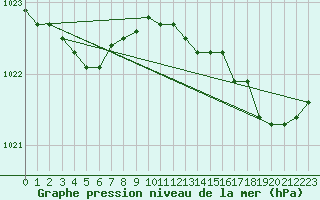 Courbe de la pression atmosphrique pour Calais / Marck (62)