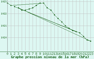 Courbe de la pression atmosphrique pour Leconfield