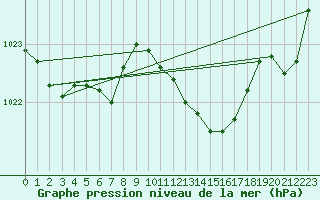 Courbe de la pression atmosphrique pour La Beaume (05)