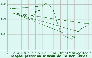 Courbe de la pression atmosphrique pour Ste (34)