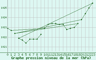 Courbe de la pression atmosphrique pour Guidel (56)