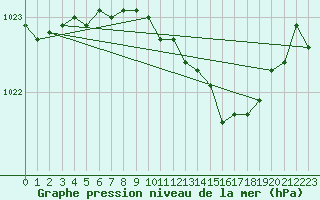 Courbe de la pression atmosphrique pour Warburg