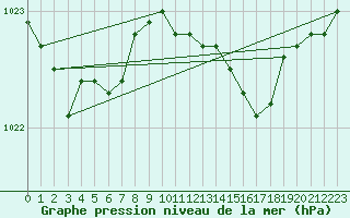 Courbe de la pression atmosphrique pour Obrestad