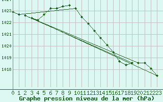 Courbe de la pression atmosphrique pour Retie (Be)