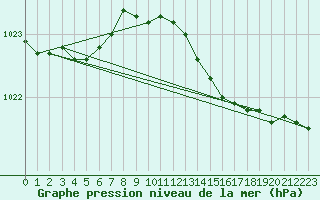 Courbe de la pression atmosphrique pour Bremervoerde