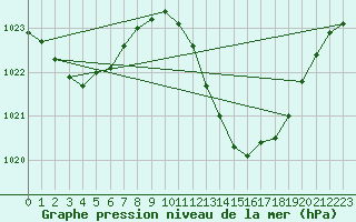 Courbe de la pression atmosphrique pour Le Luc (83)