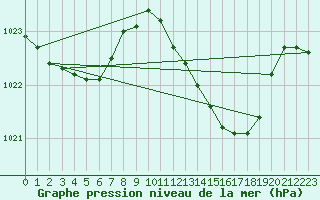 Courbe de la pression atmosphrique pour Villarzel (Sw)