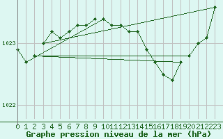 Courbe de la pression atmosphrique pour Bagaskar