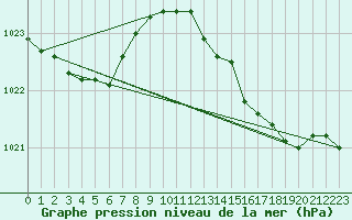 Courbe de la pression atmosphrique pour Leucate (11)