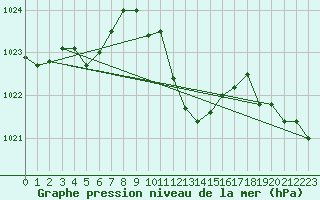 Courbe de la pression atmosphrique pour Bad Hersfeld