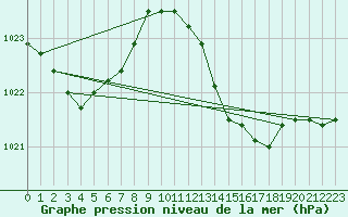 Courbe de la pression atmosphrique pour Bridel (Lu)