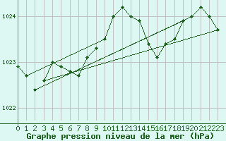 Courbe de la pression atmosphrique pour Lanvoc (29)