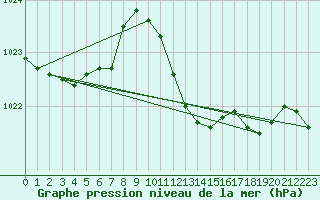 Courbe de la pression atmosphrique pour Orense