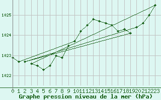 Courbe de la pression atmosphrique pour Ernage (Be)