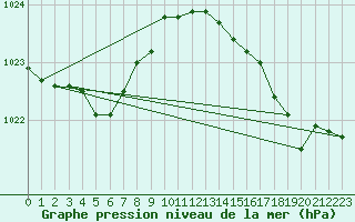 Courbe de la pression atmosphrique pour Cap de la Hve (76)